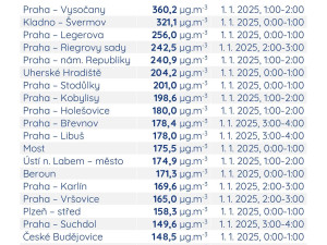 Odpalování pyrotechniky na Silvestra výrazně snížilo kvalitu vzduchu. Praha na tom byla nejhůř z celé republiky