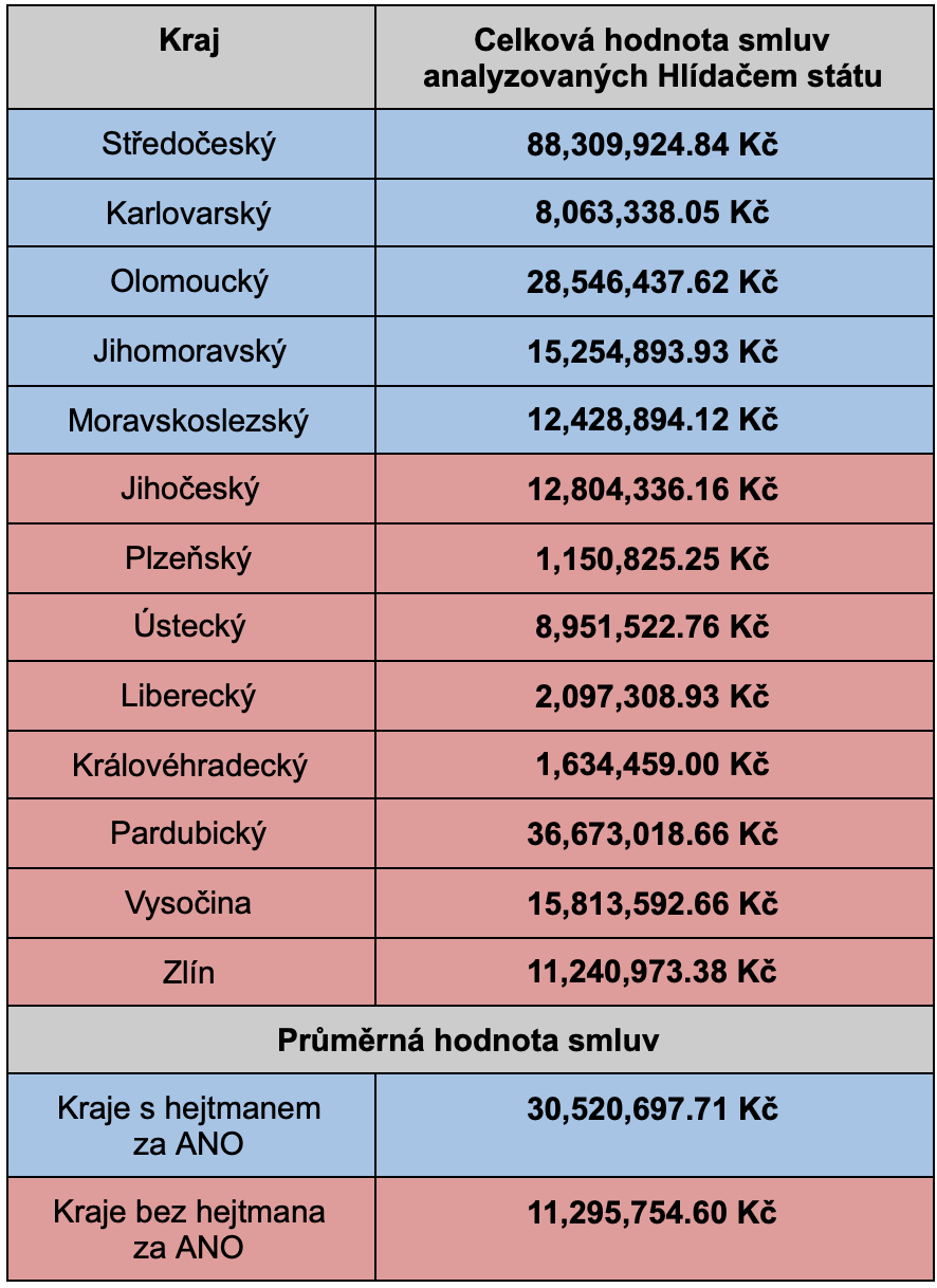 Zdroj: Data serveru Hlidacstatu.cz