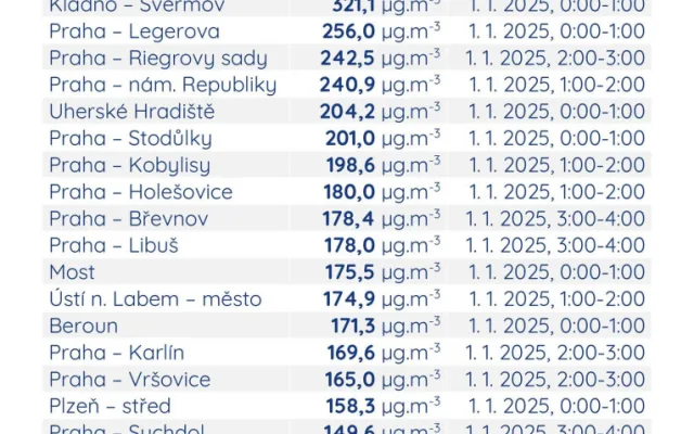 Odpalování pyrotechniky na Silvestra výrazně snížilo kvalitu vzduchu. Praha na tom byla nejhůř z celé republiky